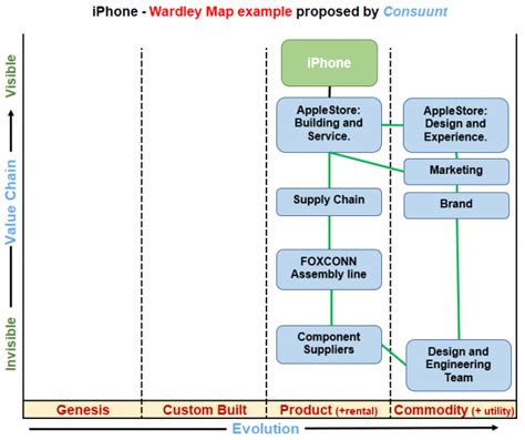 Wardley Maps explained in an Easy way with helpful Examples