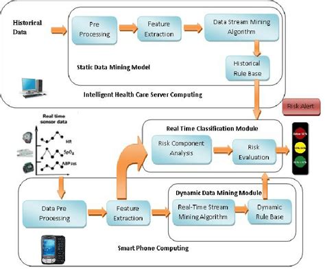 Wireless sensor network based Mobile Real-Time Health Monitoring System... | Download Scientific ...