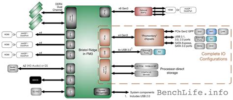 AMD's Flagship Bristol Ridge APU Platform Detailed - 25% Performance ...