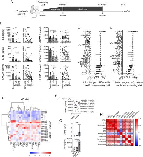 Selected serum biomarkers are most affected by IL-1R blockade and... | Download Scientific Diagram