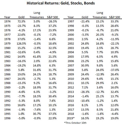 Gold Vs. Stocks (NYSEARCA:GLD) | Seeking Alpha