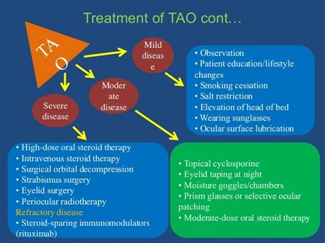 Thyroid associated orbitopathy of dr. sohel mahmud