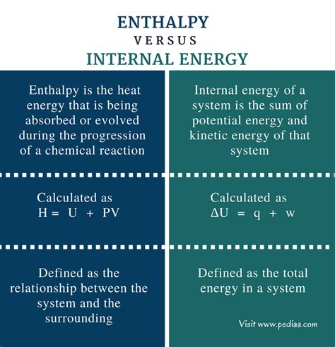 Difference Between Enthalpy and Internal Energy | Definition, Units, Formula for Calculation ...