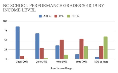 North Carolina: School Grades Measure Income, Not School Quality ...