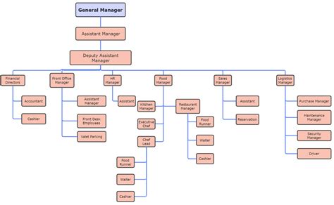 4 Star Hotel Organizational Chart