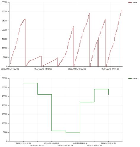 c# - Having 2 graphs on the same chart when they have different data sizes. Any ideas? - Stack ...