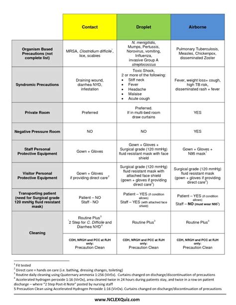 Isolation Precautions Cheat Sheet - NCLEX Quiz