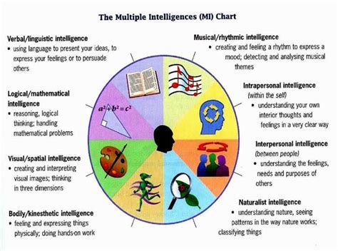 Multiple Intelligence Chart