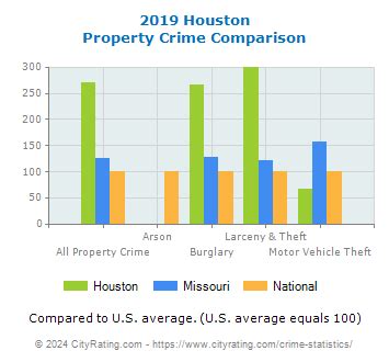 Houston Crime Statistics: Missouri (MO) - CityRating.com