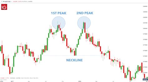 Double Top Pattern: A Forex Trader's Guide