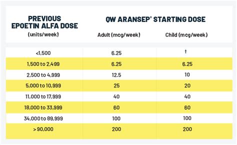 Epogen Dosing Chart: A Visual Reference of Charts | Chart Master