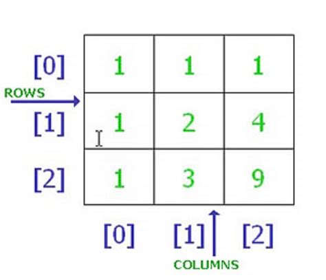 How to loop over two dimensional array in Java?