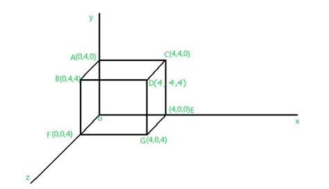 Computer Graphics - 3D Rotation Transformations - GeeksforGeeks