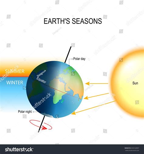 Tilt Earths Axis Northern Southern Hemispheres Stock Vector (Royalty Free) 658162897 | Shutterstock