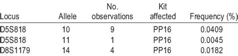 Primer binding site mutations observed | Download Table