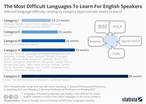 Infographic Of The Week: “The Most Difficult Languages To Learn For English Speakers” | Larry ...