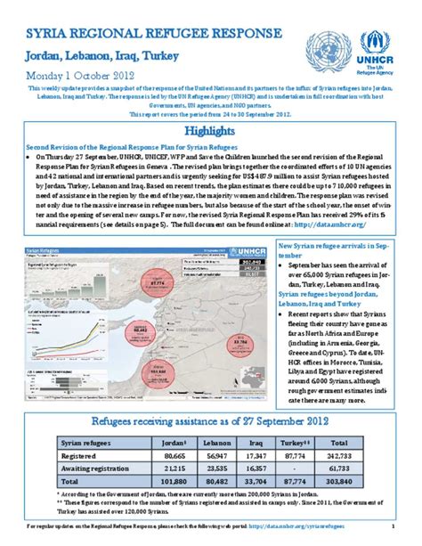 Document - UNHCR Syria Regional Refugee Response Update