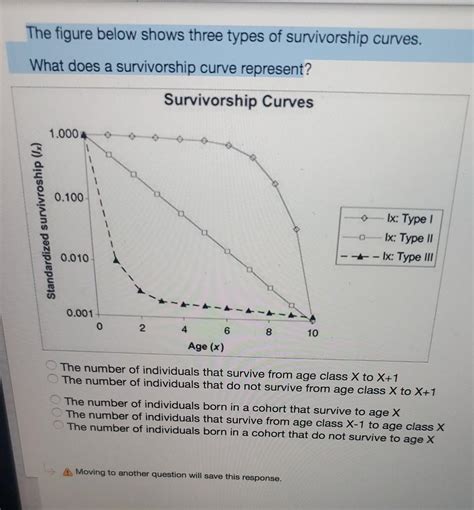 Solved The figure below shows three types of survivorship | Chegg.com