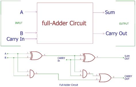 Full Adder Circuit and its Construction | Electronics Tutorials in 2019 | Circuit, Circuit ...