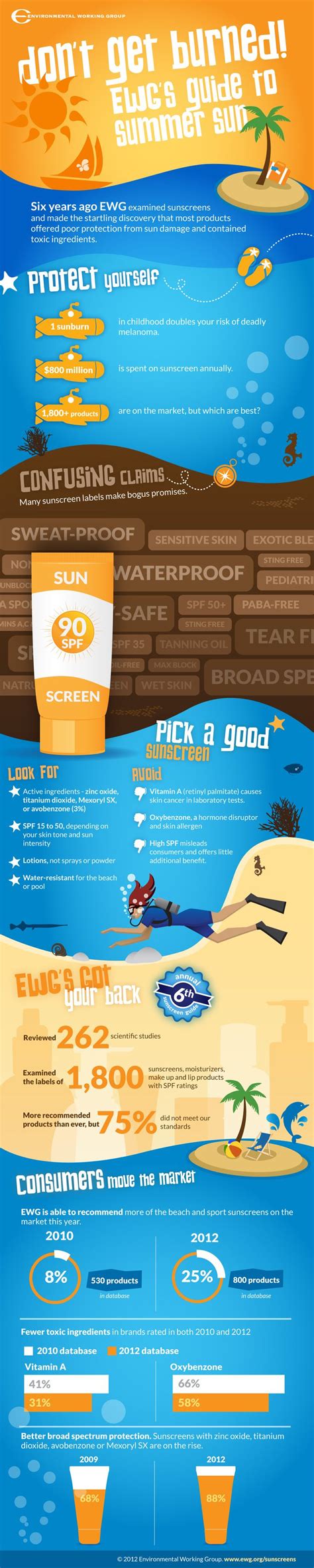 Sunscreen infographic. | Geeky thrills | Pinterest