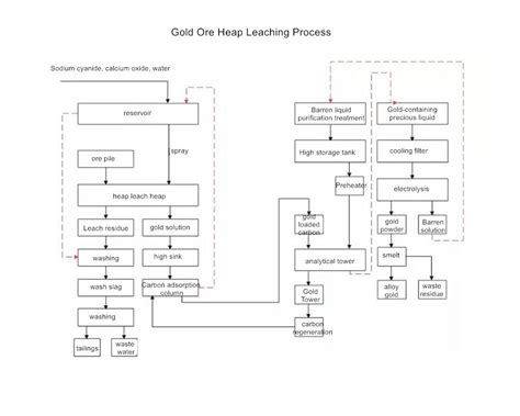 Gold Ore Heap Leaching Process - JXSC Machine