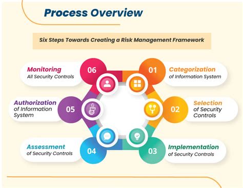 Risk Management Framework (RMF) Overview | 6 RMF Steps