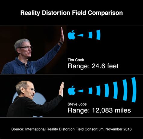 Tim Cook si distorsionarea realitatii (comic) | iDevice.ro