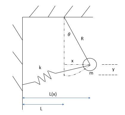 Use energy method to determine an expression for the natural frequency of the following system ...