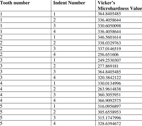 Data for microhardness of sound enamel tooth slabs | Download Table