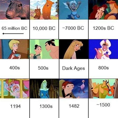 Timeline of when Animated Disney Movies take place. | Disney movie timeline, Disney timeline ...