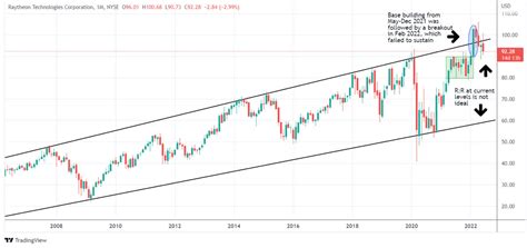 Is Raytheon A Good Dividend Stock? (NYSE:RTX) | Seeking Alpha