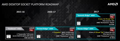 AMD Roadmap Update for 2016-2017 - AMD's Mainstream Zen 'Summit Ridge ...