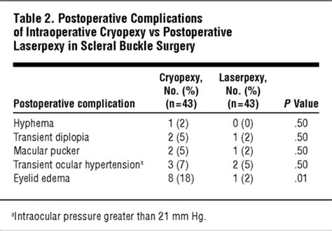 Cryotherapy vs Laser Photocoagulation in Scleral Buckle SurgeryA Randomized Clinical Trial ...