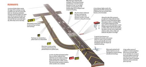 This is what all the signs and symbols at the airport runway mean ...