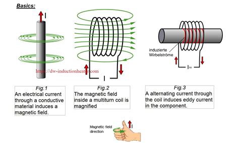 principle of electromagnetic induction heatinghttps://dw ...