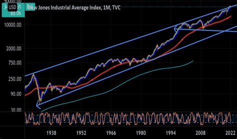 DJI Chart — Dow Jones Index — TradingView