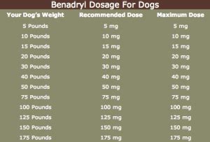 A dog benadryl dosage chart to help with Benadryl dosage for dogs