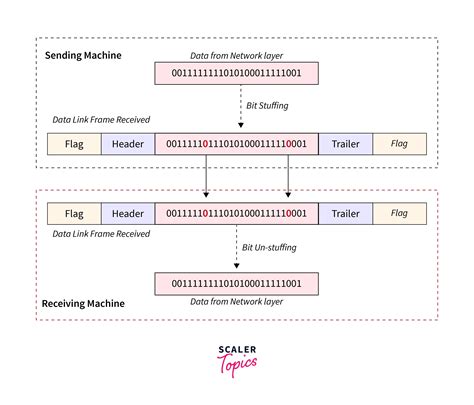 Difference between Byte Stuffing and Bit Stuffing - Scaler Topics