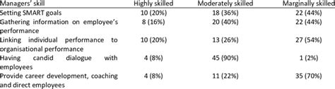 Line managers' skills in engaging subordinates | Download Scientific Diagram