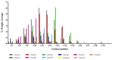 Processes | Free Full-Text | Chemical Composition and Low-Temperature ...