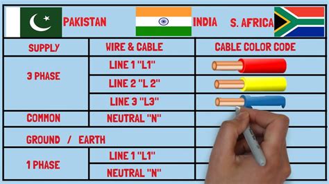 Electrical Color Code Cable / Wire || Country Color Code For Electrical ...