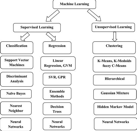 Machine Learning Model Types