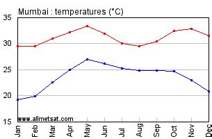 Mumbai, India Annual Climate with monthly and yearly average temperature, precipitation ...