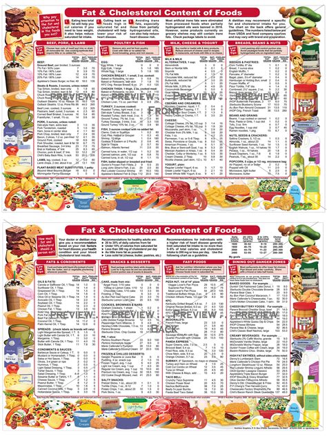 Fat & Cholesterol Content of Foods – Nutrition Graphics