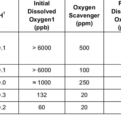 Chemical composition of brine solution | Download Table