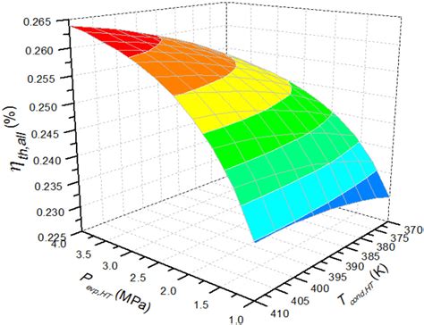 b. Variation of combined system thermal efficiency, η th,all | Download ...