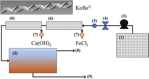 Flowsheet of the coagulation-flocculation-sedimentation experimental ...