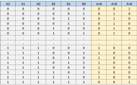 Trudiogmor: 8 Bit 4 Bit Comparator Truth Table