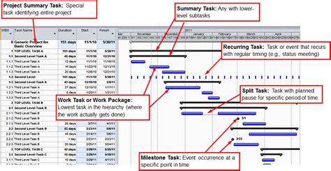 Gantt Charts for Time Management | IPROJECT LEADER