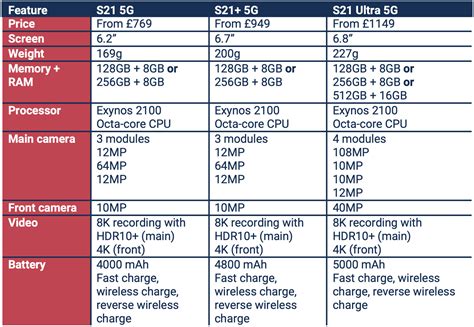 Samsung Phone Models Comparison Chart